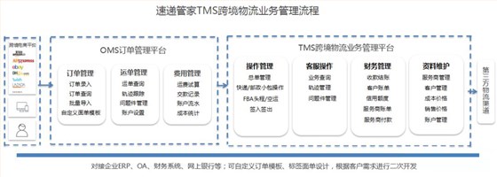 电商跨境物流