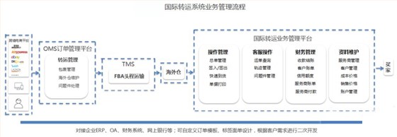 电商物流解决方案