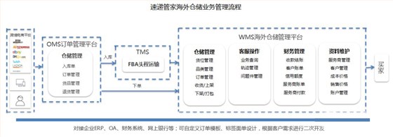 电商物流解决方案