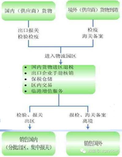 上海保税物流