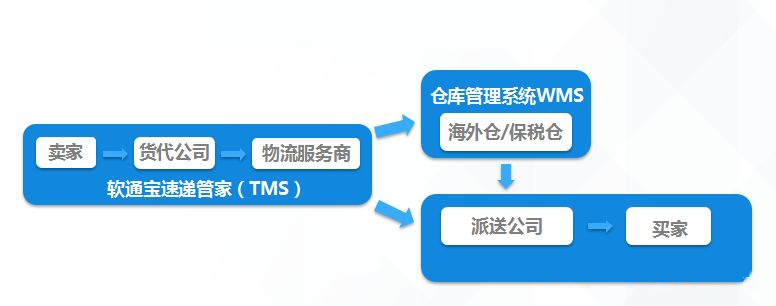 电商物流解决方案