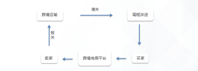  电商物流解决方案