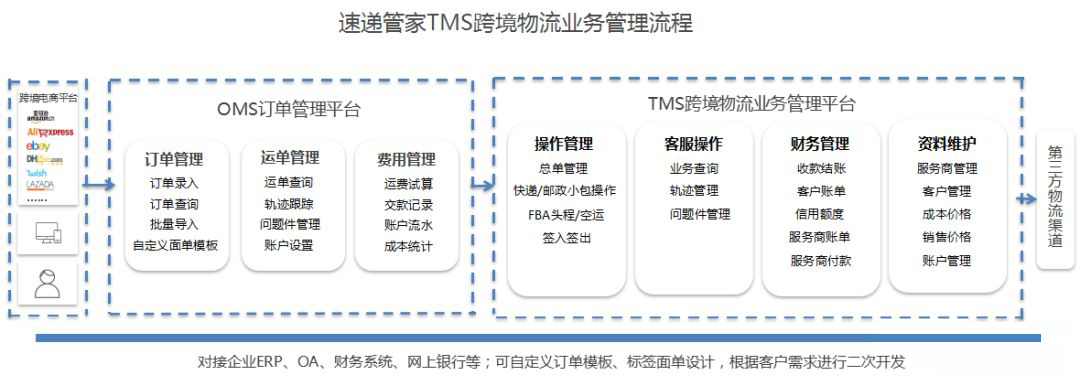 电商跨境物流