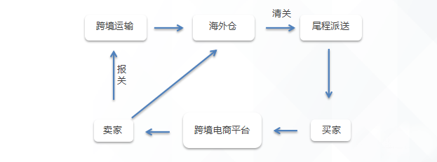 电商跨境物流