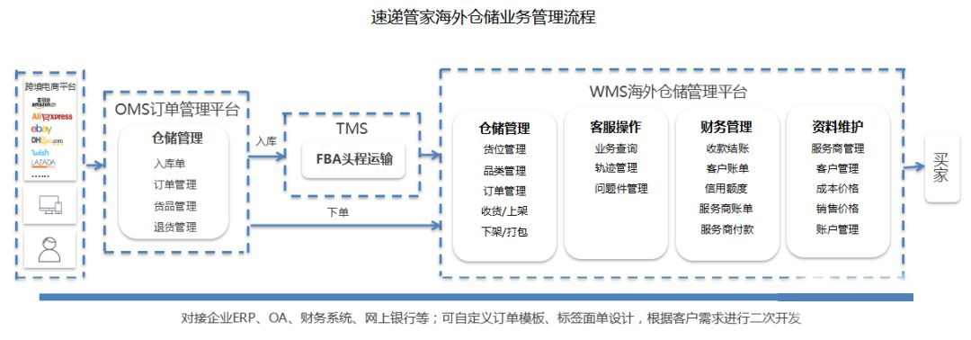 电商物流解决方案