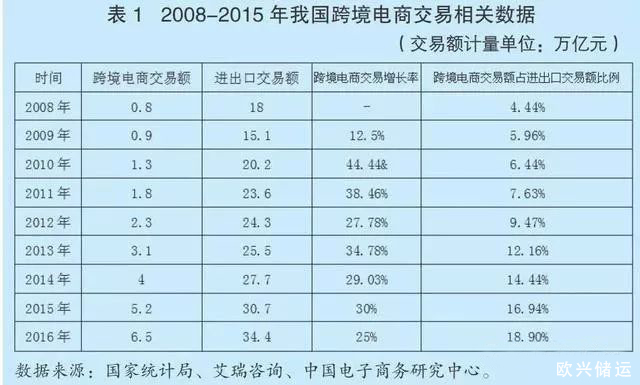 跨境电子商务物流