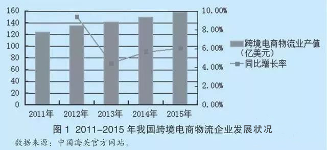 电商跨境物流