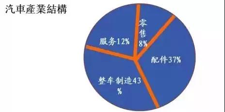 汽车配件物流