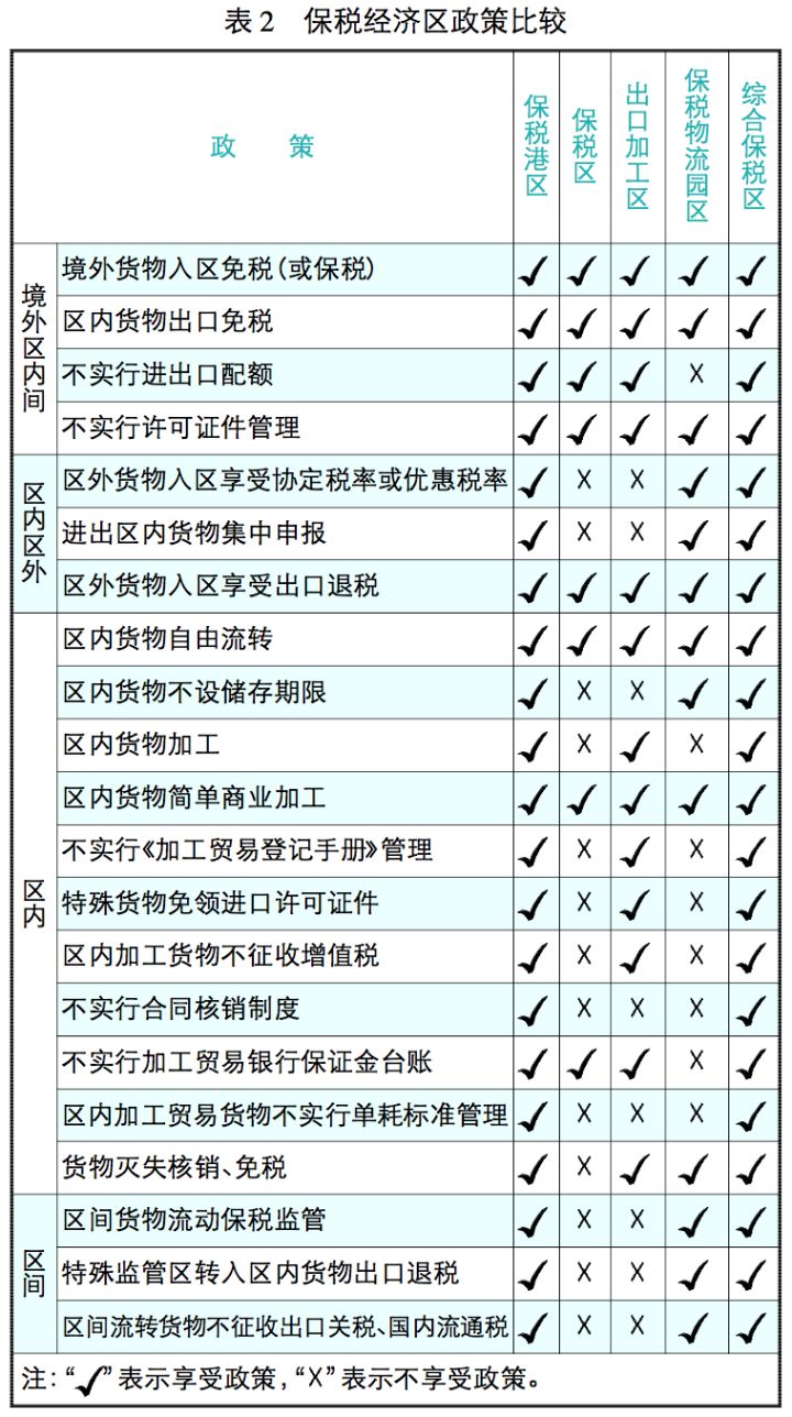 保税区物流