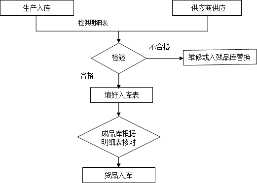 跨境电商仓储