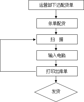 跨境电商仓储