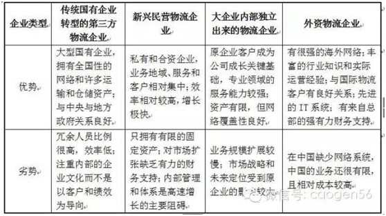 第三方物流企业